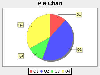 Pie Chart