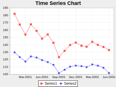 Time Series Chart